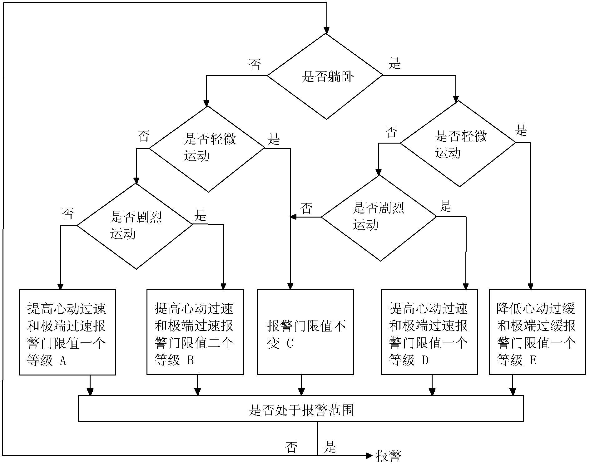 Automatic alarm system for electrocatdiogram monitoring