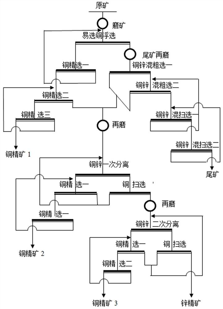 Beneficiation method for complex copper-zinc sulfide ore