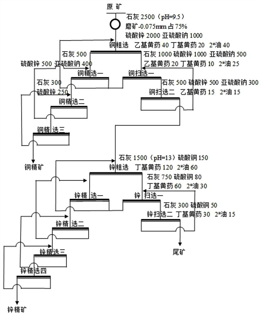 Beneficiation method for complex copper-zinc sulfide ore