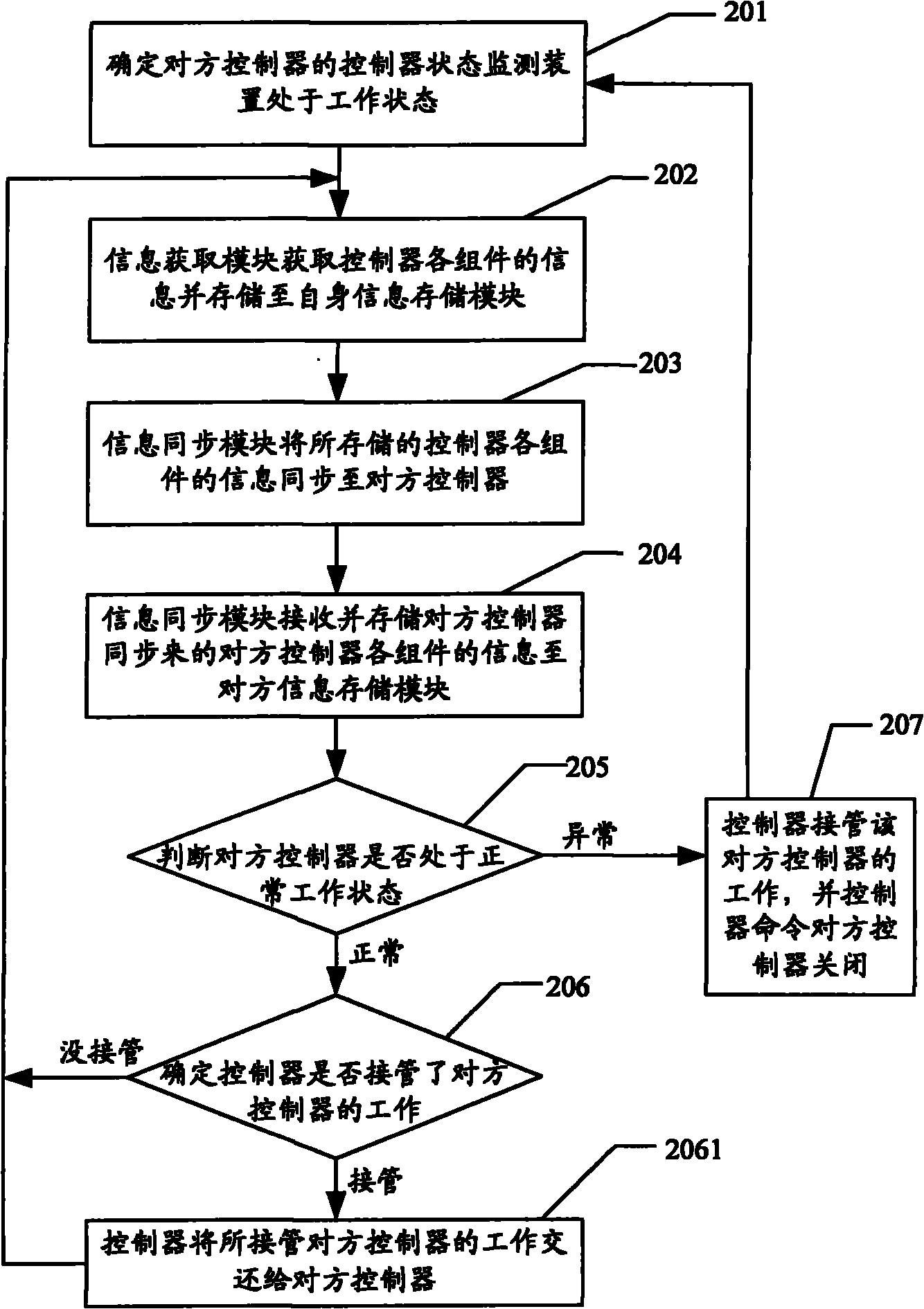 Controller status-monitoring device and method