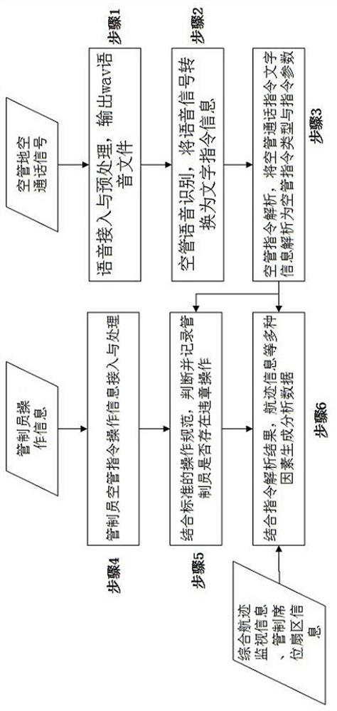 Method for monitoring and analyzing illegal operation of controller based on air traffic control voice recognition