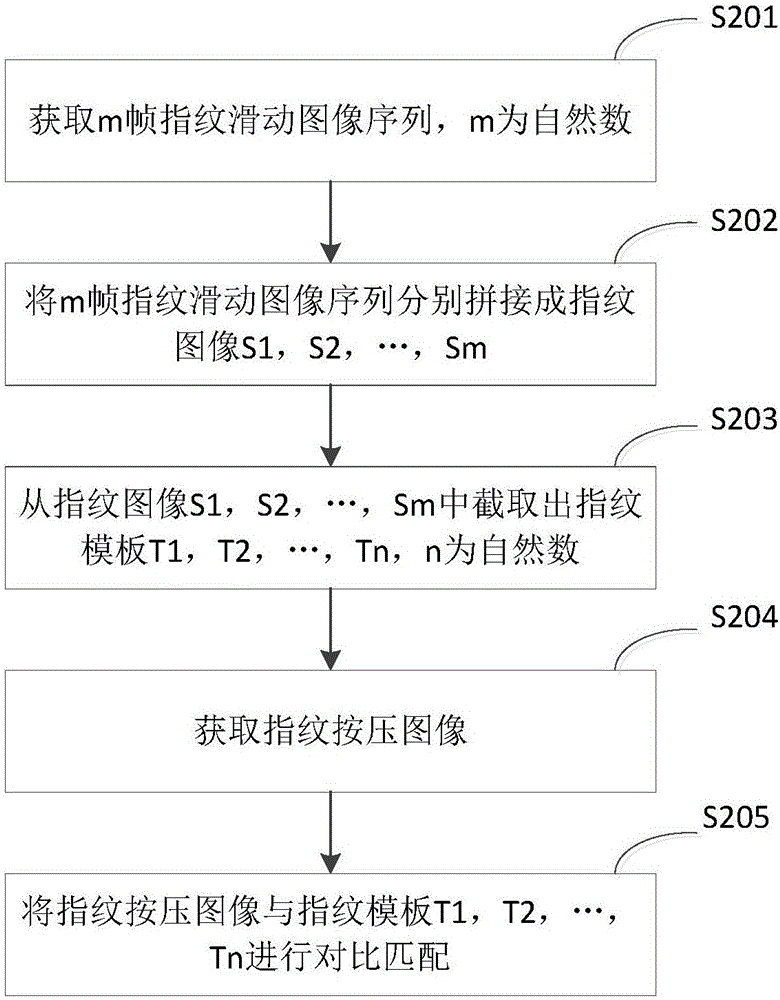 Fingerprint identification method, device and terminal