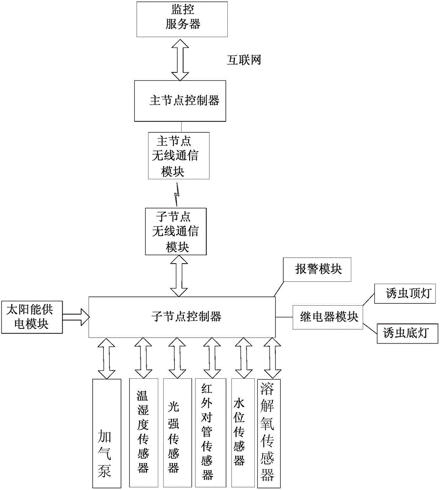 Monitoring system based on agricultural Internet of things