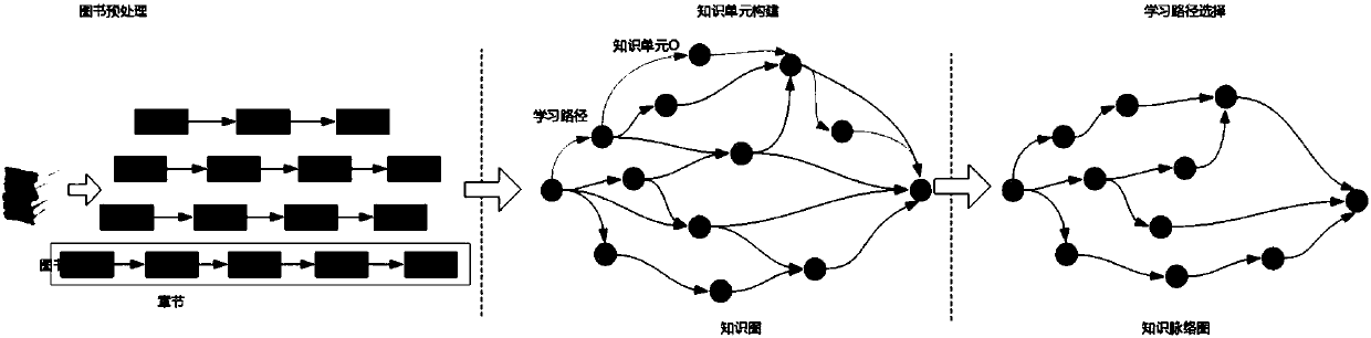 Automatic knowledge venation construction method based on massive digital books