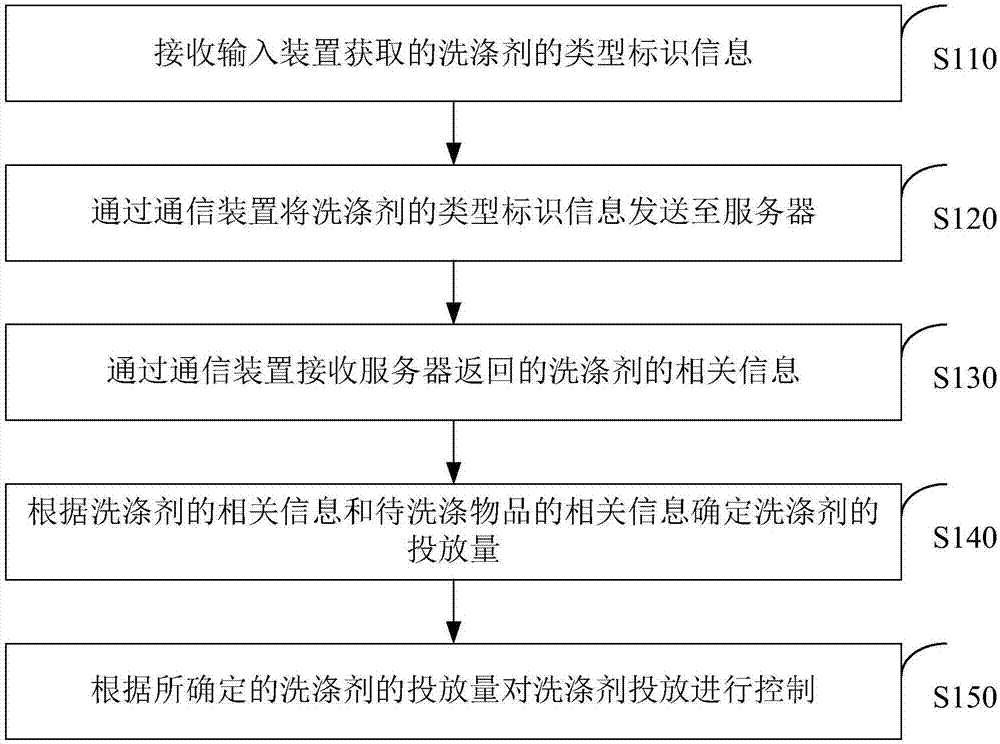 Scouring agent putting control method and device and washing equipment