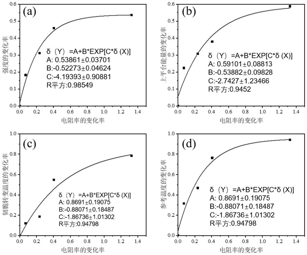 Monitoring method for irradiation embrittlement of reactor pressure vessel in nuclear power plant