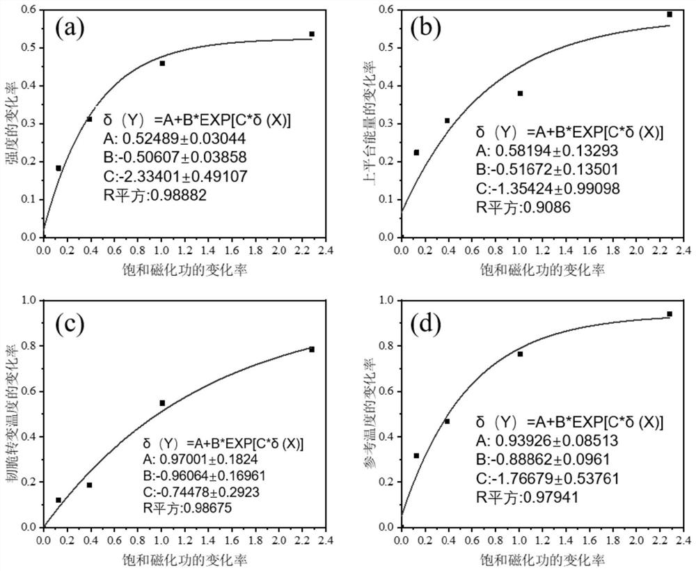 Monitoring method for irradiation embrittlement of reactor pressure vessel in nuclear power plant