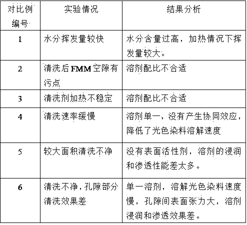 Cleaning agent for OLED mask and cleaning process thereof