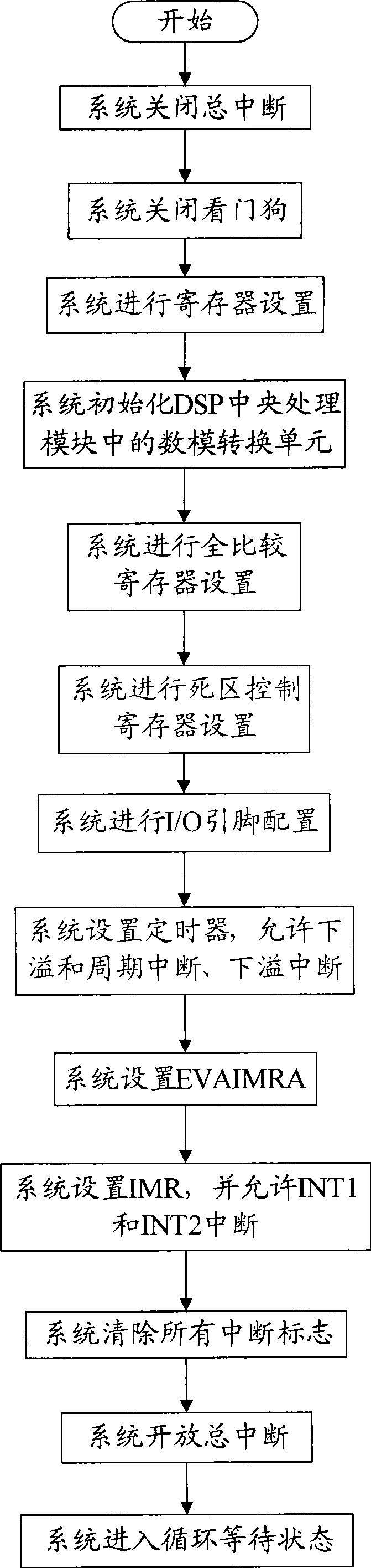 Arc welding inversion controlling method based on DSP chip