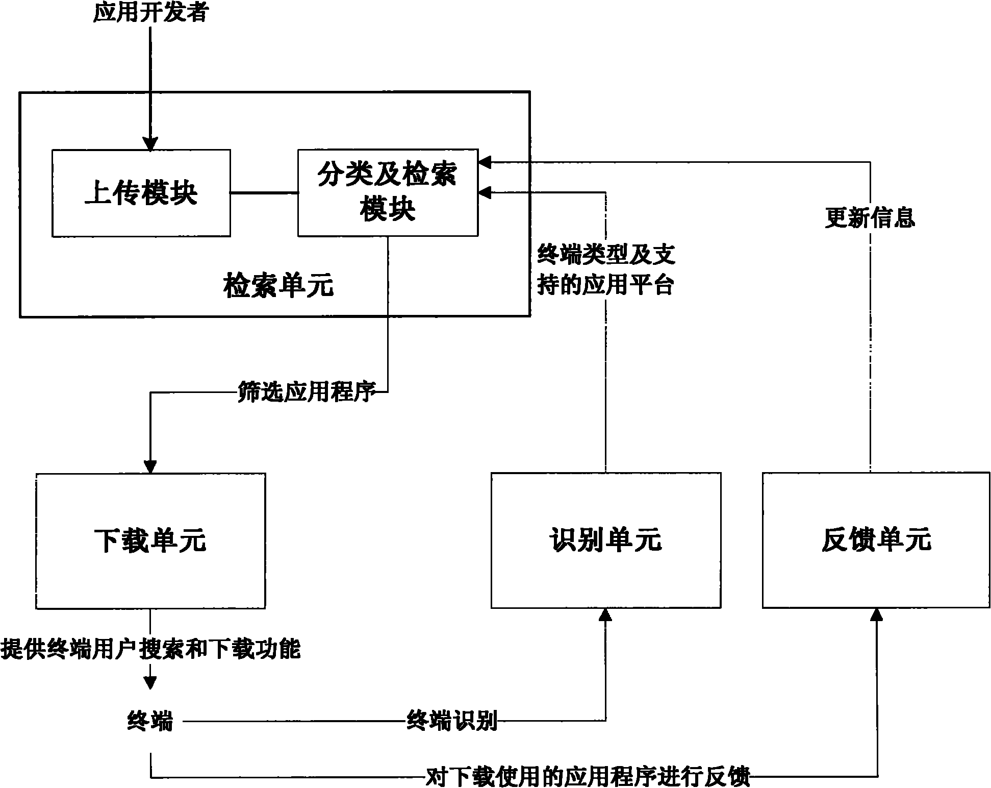 Multi-platform application fused release platform and application downloading method