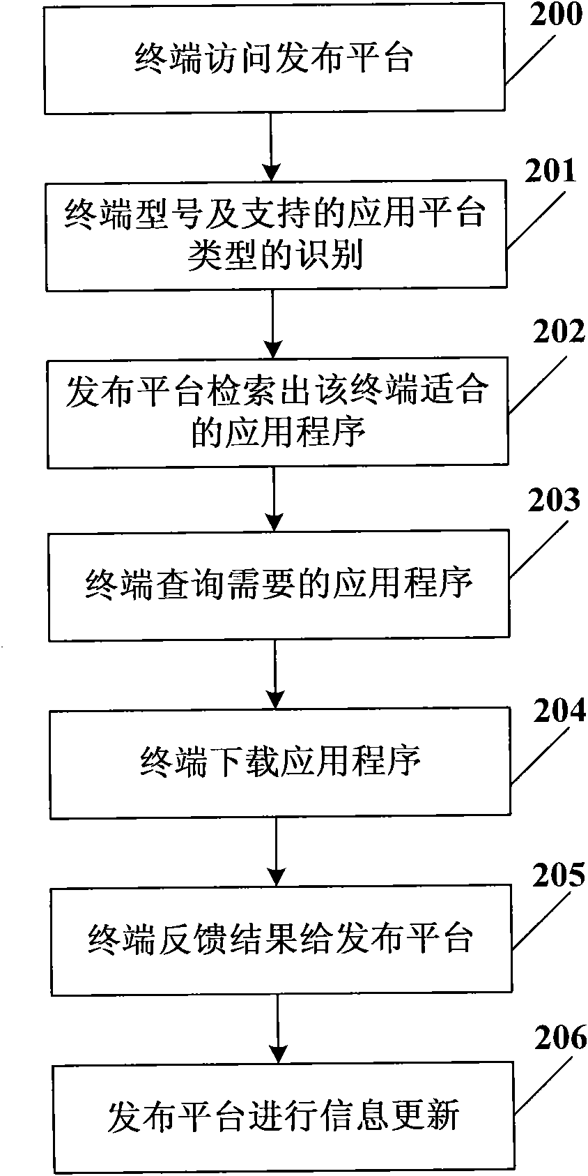 Multi-platform application fused release platform and application downloading method