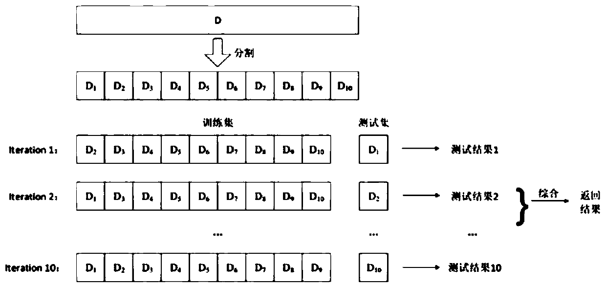 Application method of machine learning classification model in adolescent autism auxiliary diagnosis