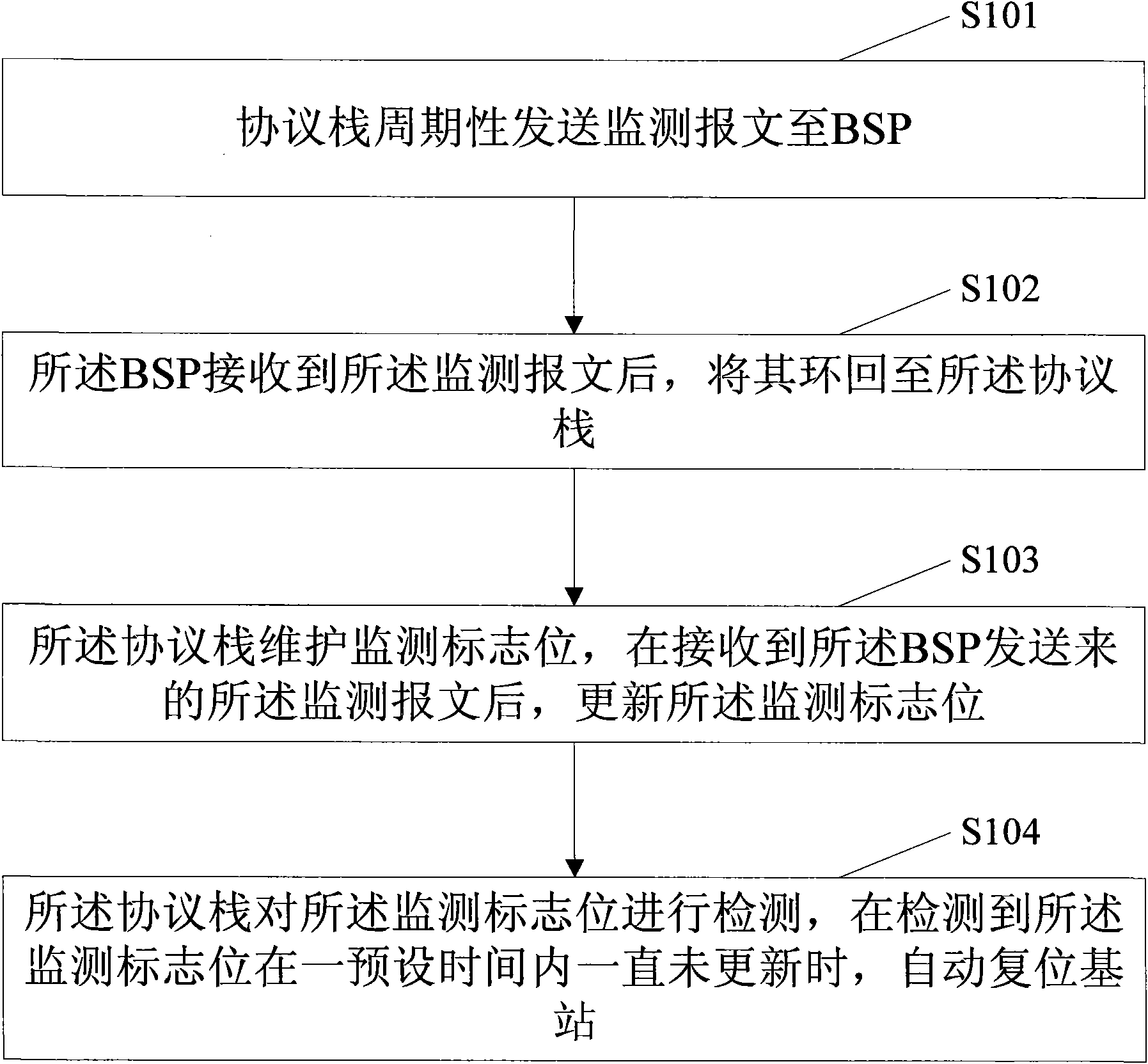 Method and system for monitoring state and controlling resetting of base station based on protocol stack