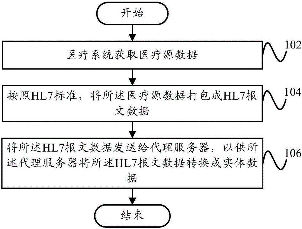 HL7-based prime index implementation method and HL7-based prime index implementation device