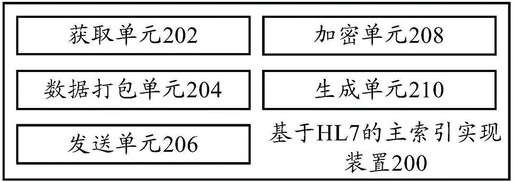 HL7-based prime index implementation method and HL7-based prime index implementation device