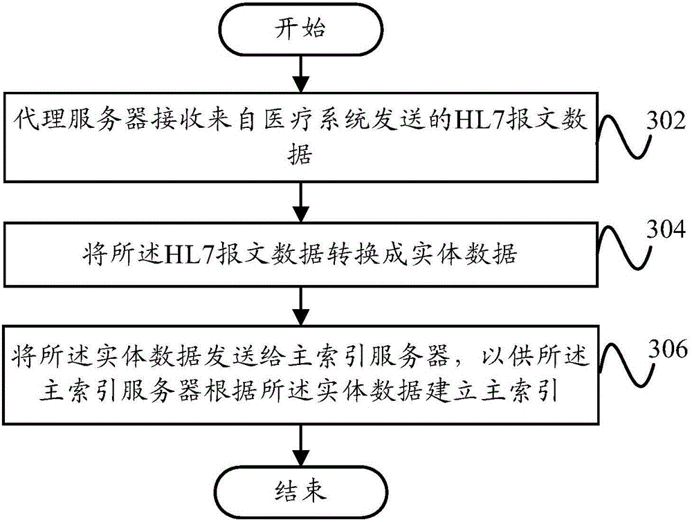 HL7-based prime index implementation method and HL7-based prime index implementation device