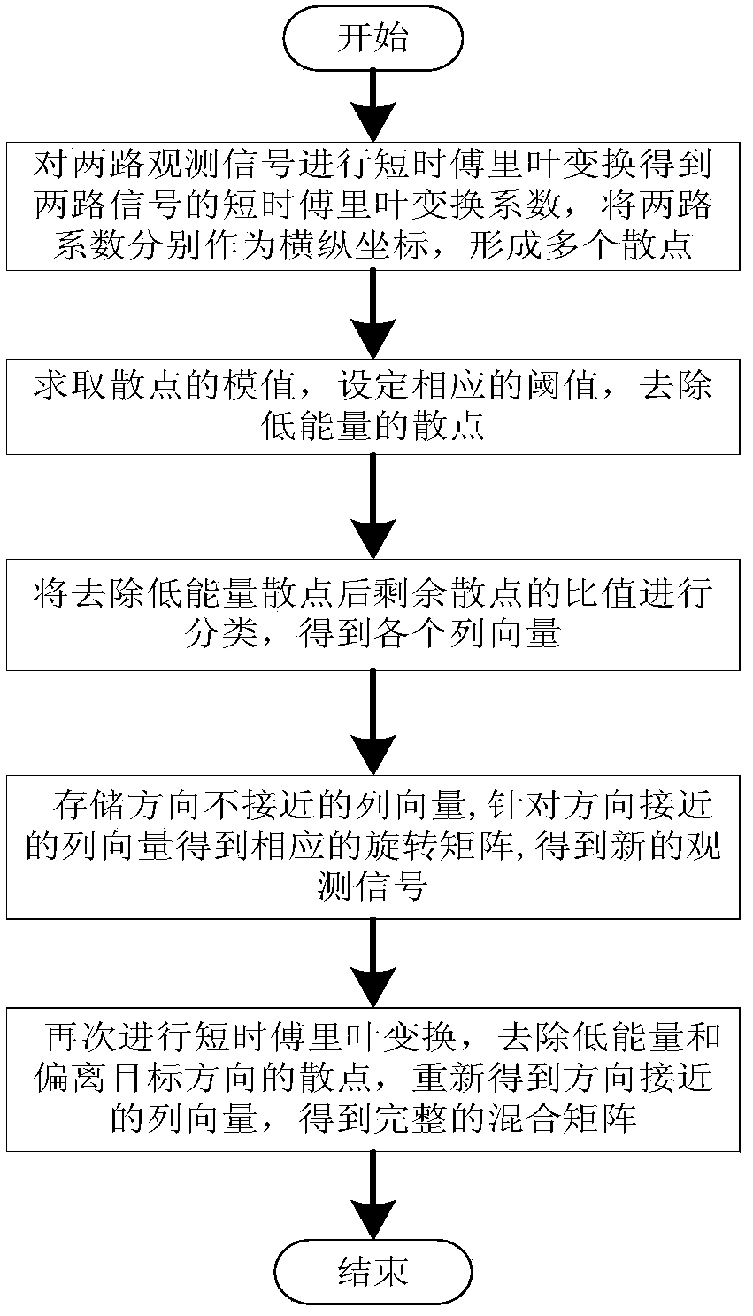 A Mixing Matrix Estimation Method for Underdetermined Blind Source Separation