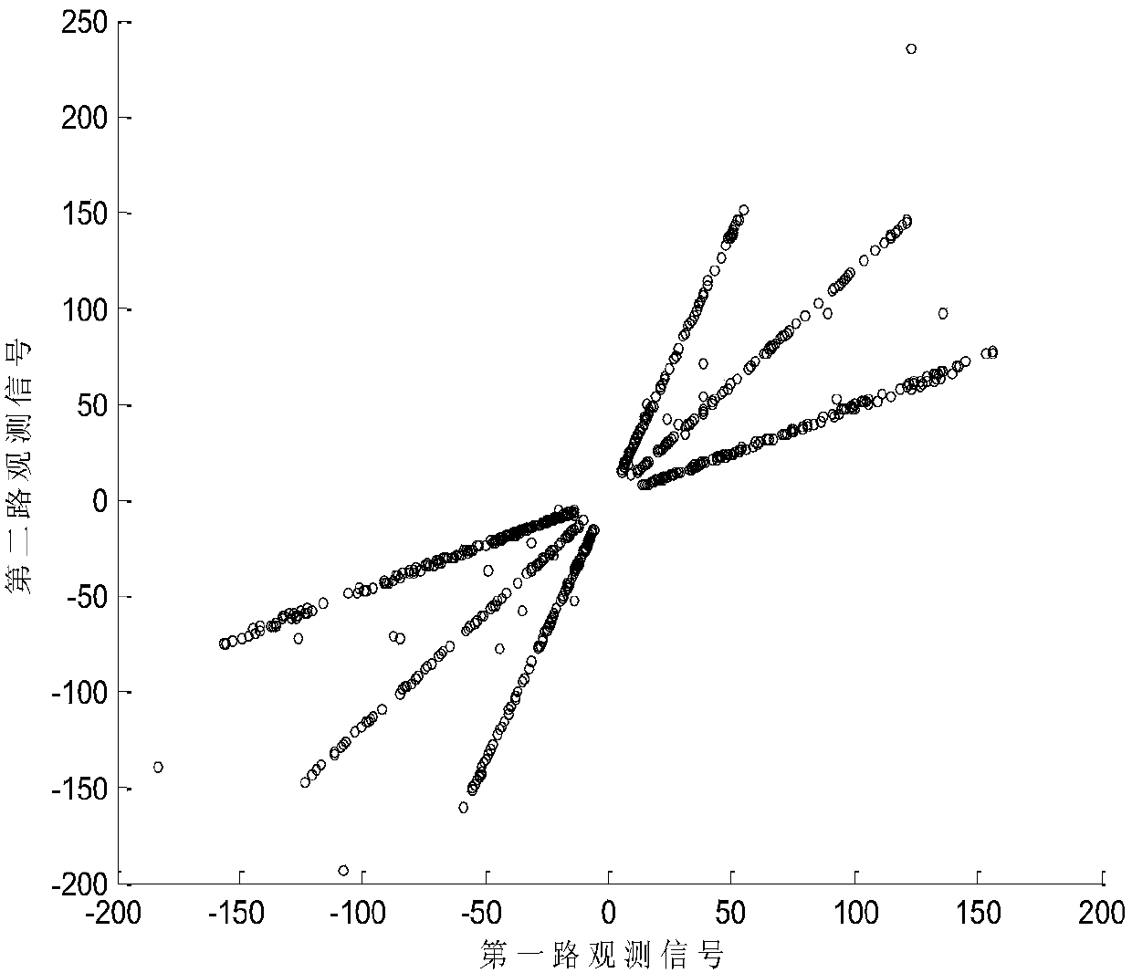 A Mixing Matrix Estimation Method for Underdetermined Blind Source Separation