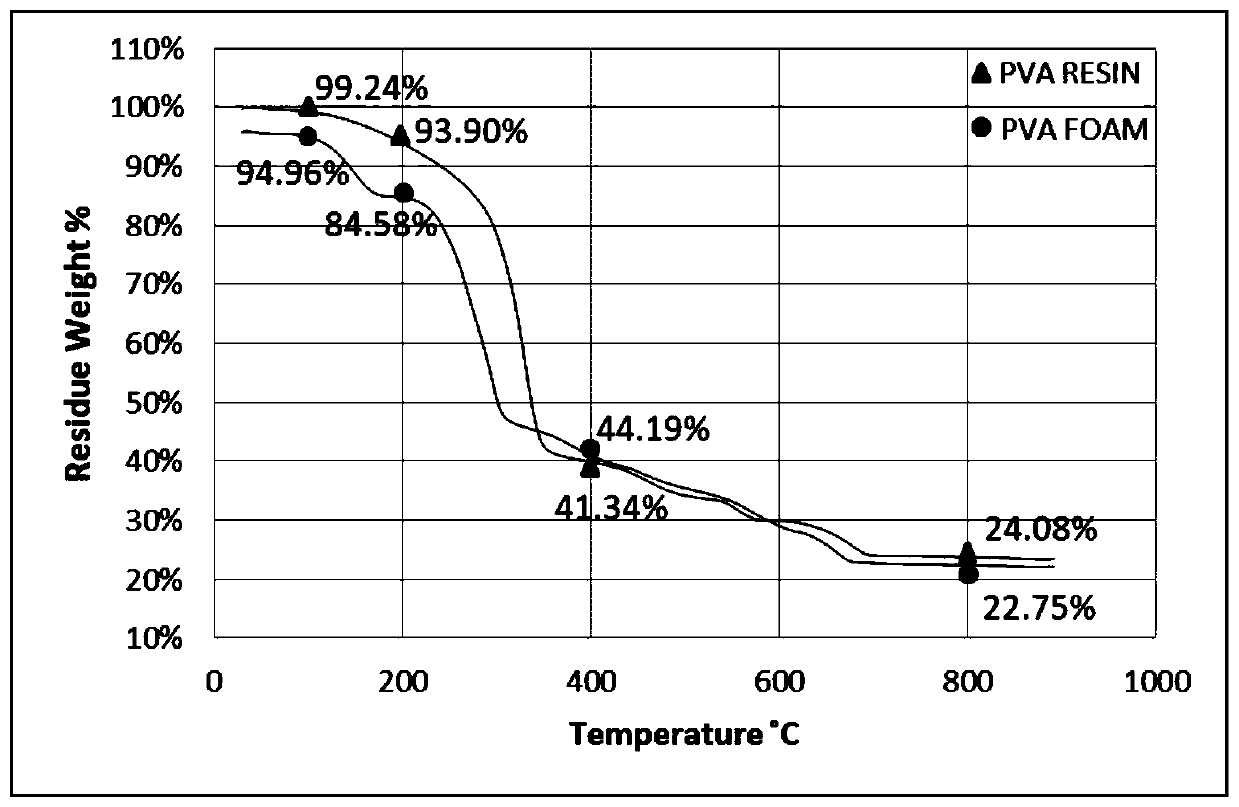 PVA foaming material and foaming method thereof