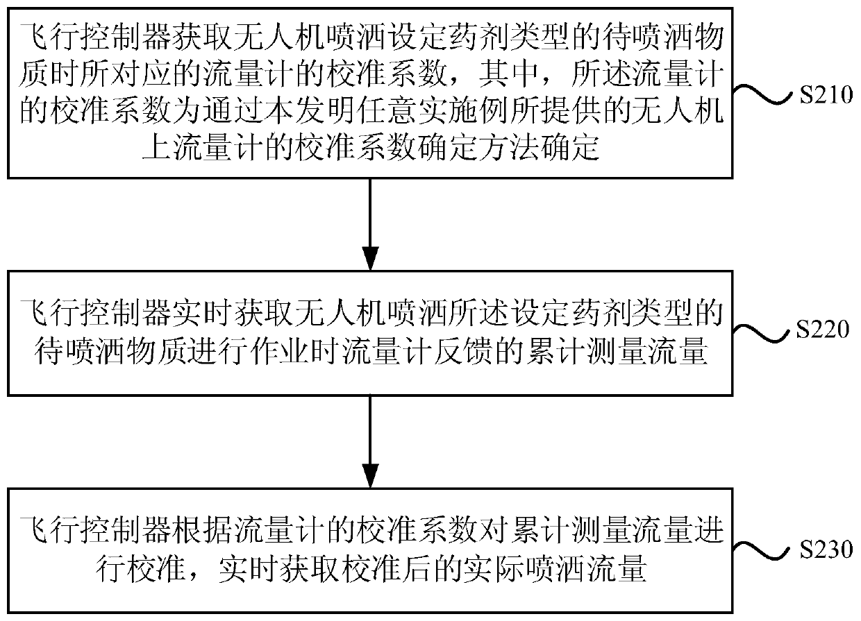 Method for determining calibration coefficient of flowmeter on unmanned aerial vehicle, calibration method and device