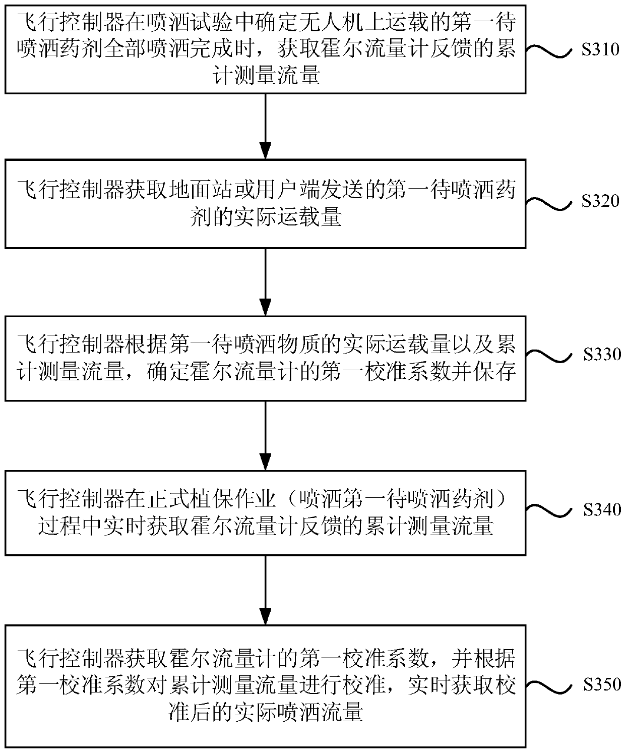 Method for determining calibration coefficient of flowmeter on unmanned aerial vehicle, calibration method and device