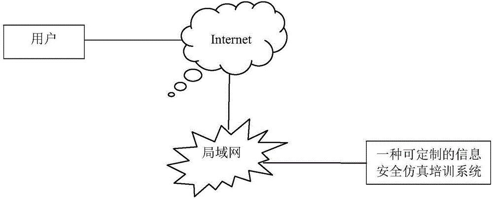 Information safety simulation training method and system