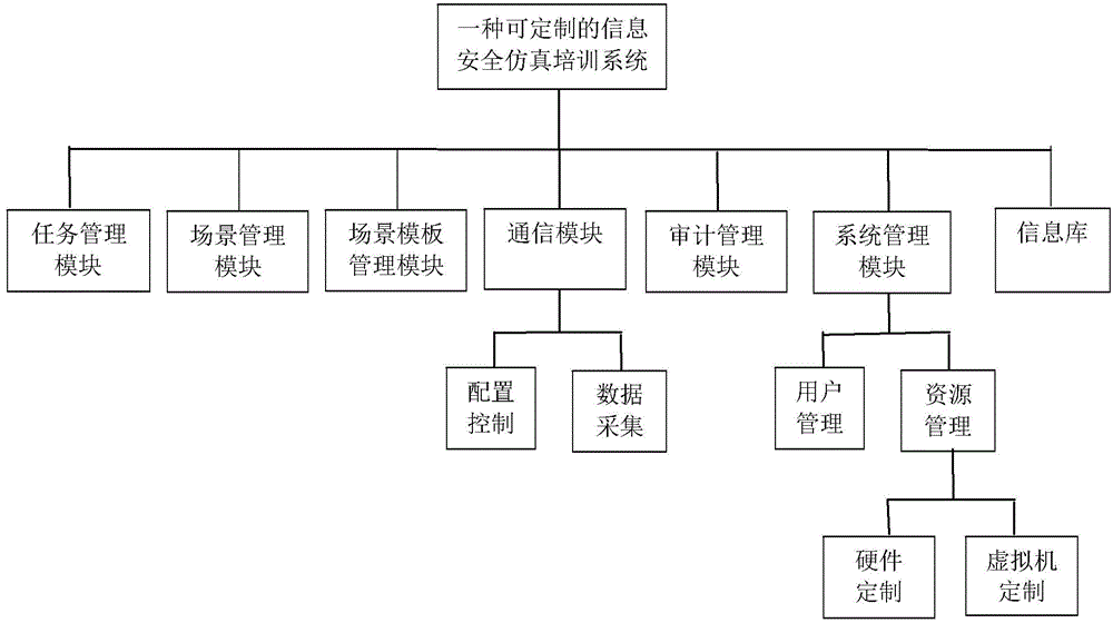 Information safety simulation training method and system