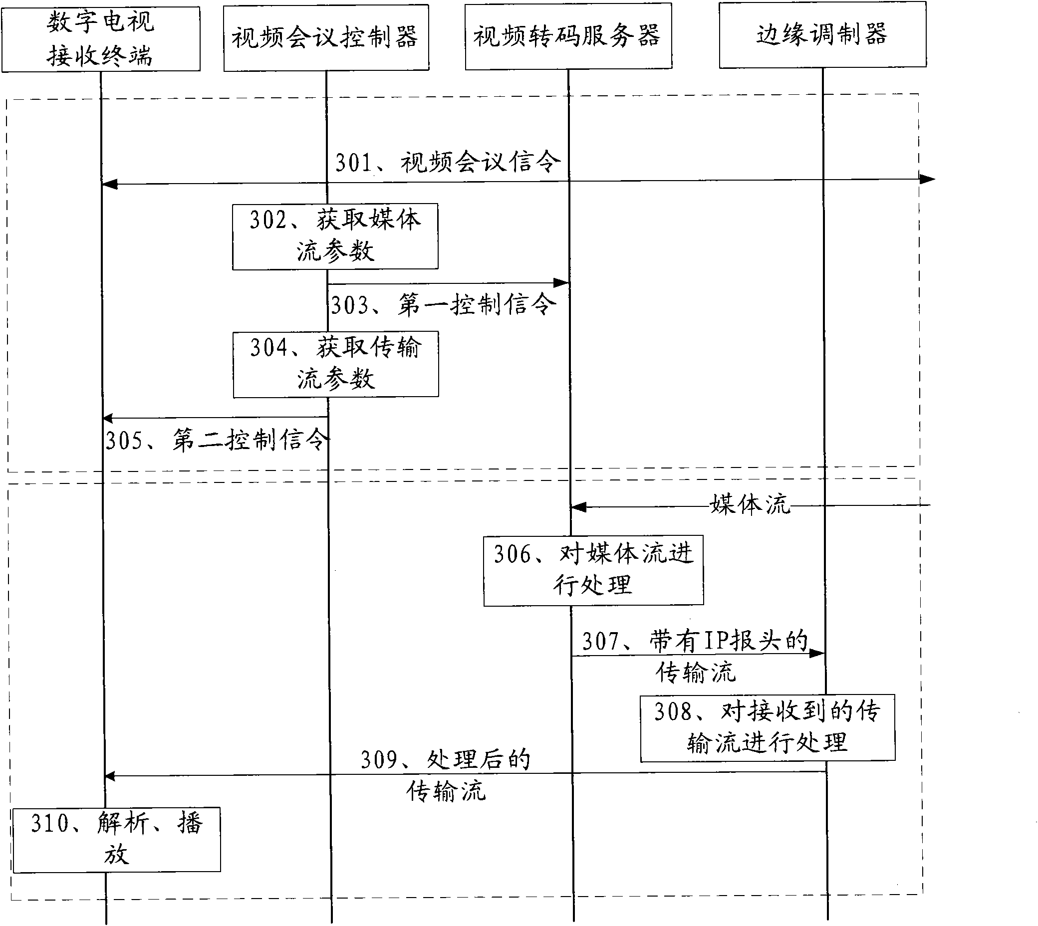 Video session method based on two-way HFC (Hybrid Fiber Coax) network as well as associated equipment and system