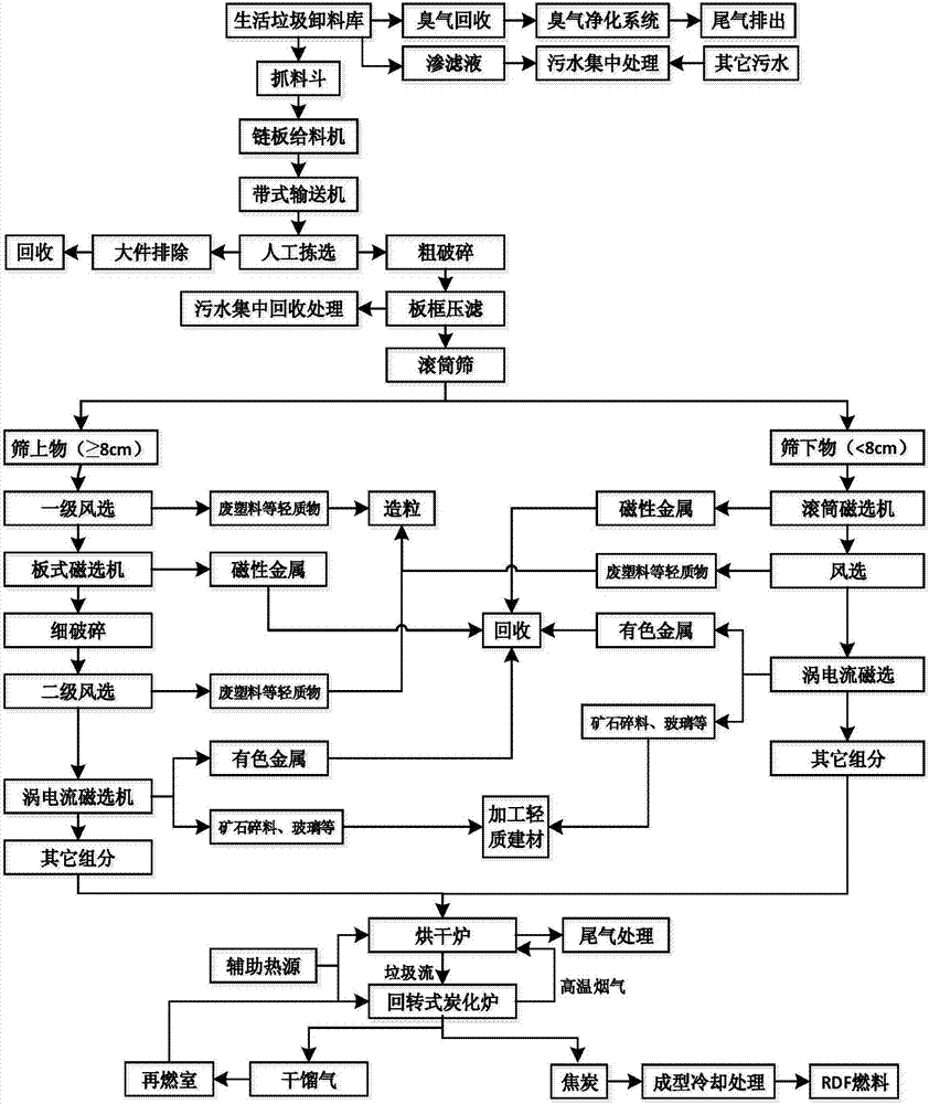 Urban household garbage sorting and charring comprehensive treatment resource recovery method