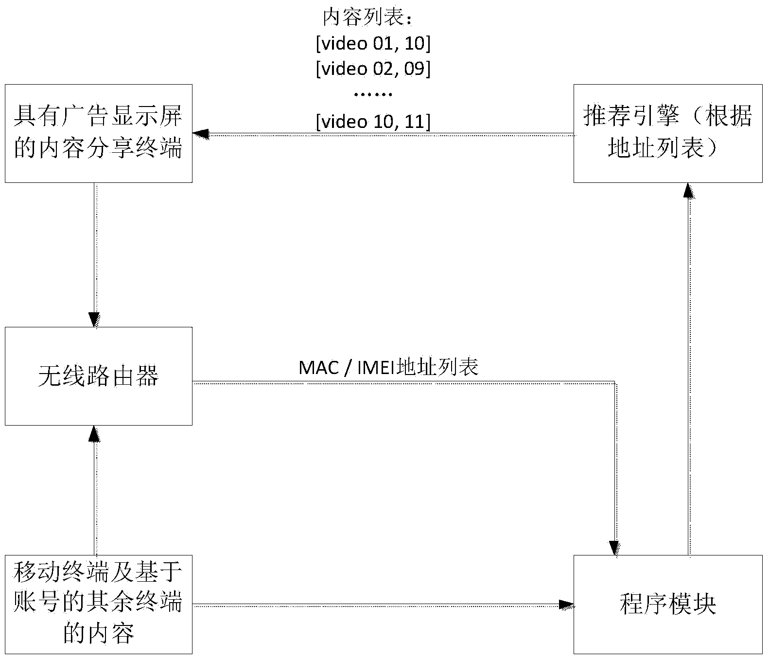 Push method and device of content to be displayed, subscription method and device of content to be displayed and update method and device of content to be displayed