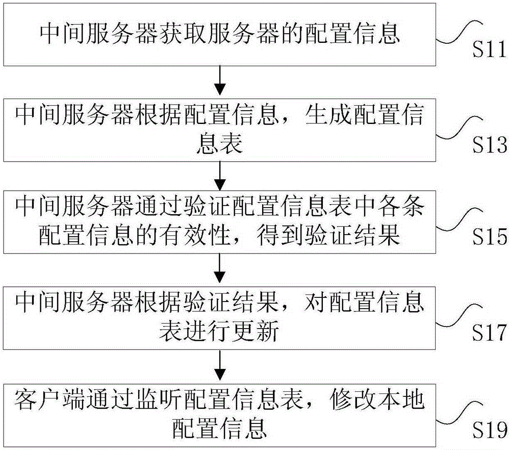 Server switching method and server switching device