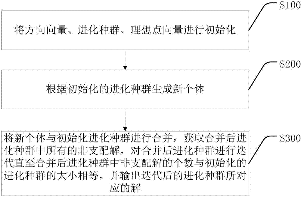 Index and direction vector-combined multi-objective optimization method and system