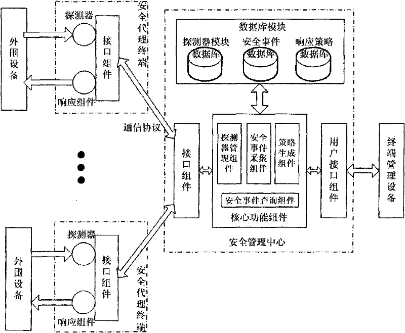 System and method for managing security of general network