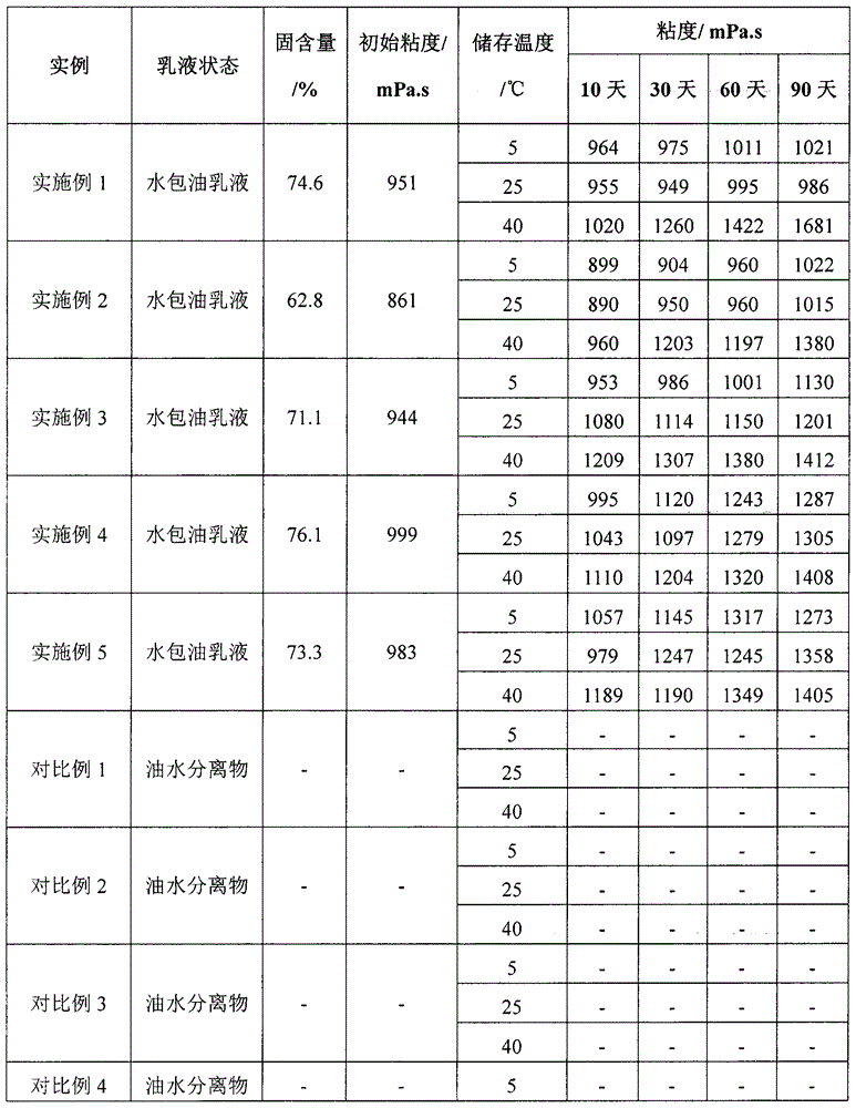 Preparation method of stable oil-in-water emulsion with high solid content