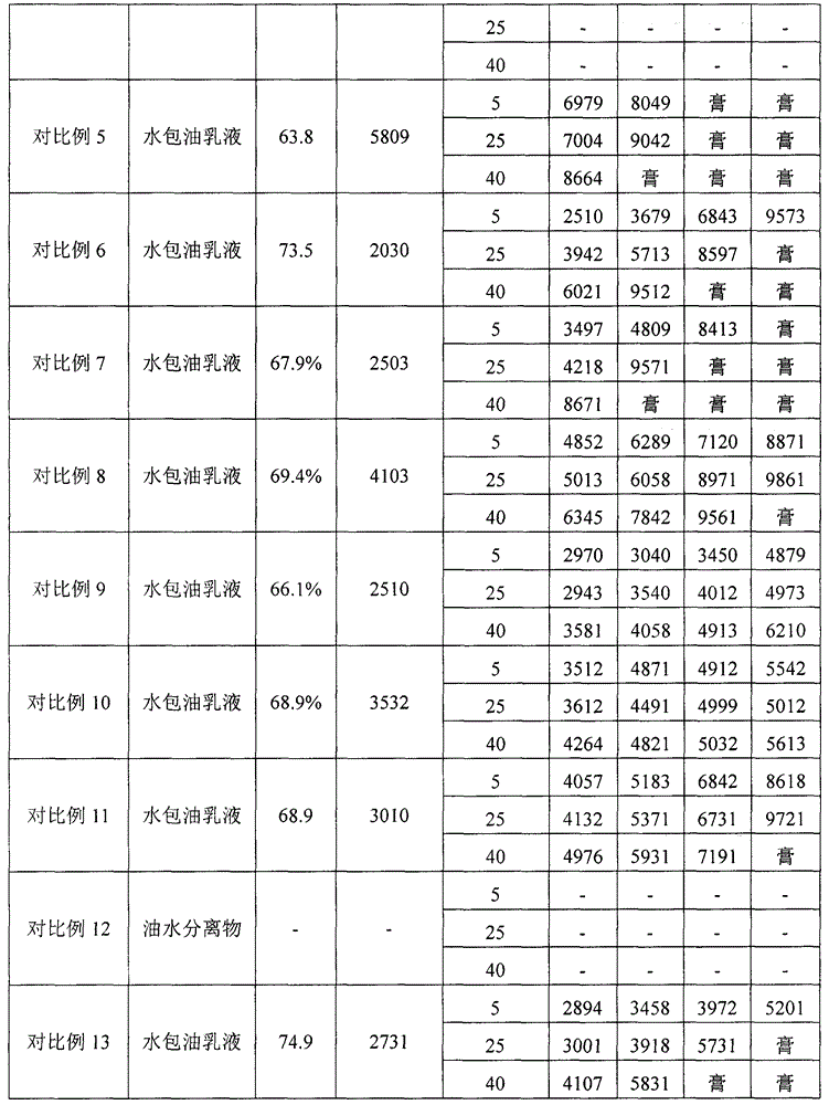 Preparation method of stable oil-in-water emulsion with high solid content