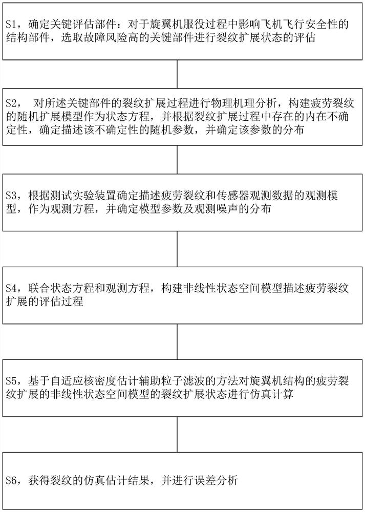 Fatigue Crack Evaluation Method Based on Adaptive Kernel Density Estimation Assisted Particle Filter