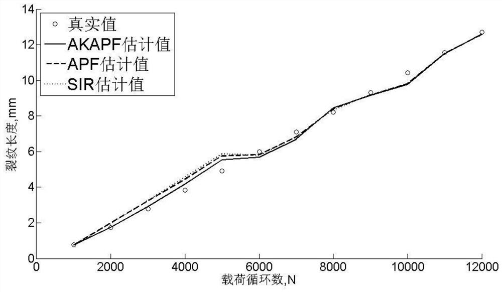 Fatigue Crack Evaluation Method Based on Adaptive Kernel Density Estimation Assisted Particle Filter