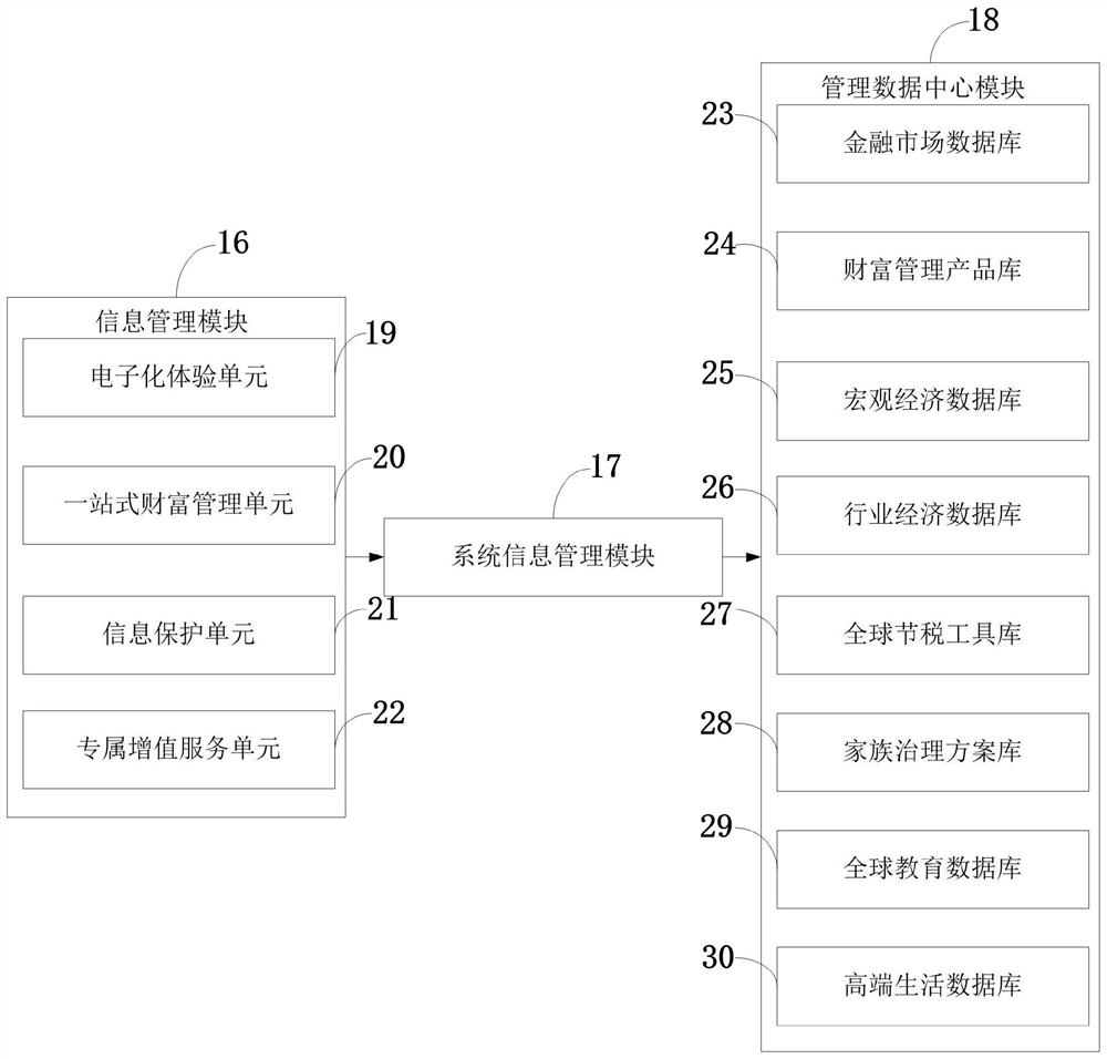 Family wealth information management control system and method, medium and computer equipment