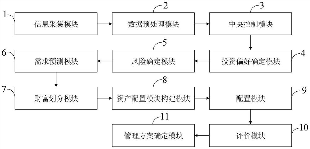 Family wealth information management control system and method, medium and computer equipment