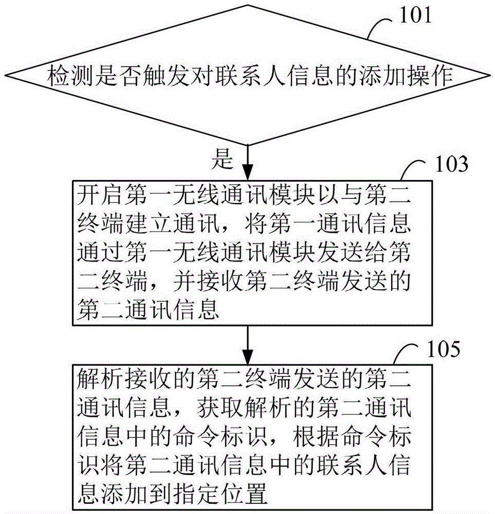 Method, system and terminal for adding contacts