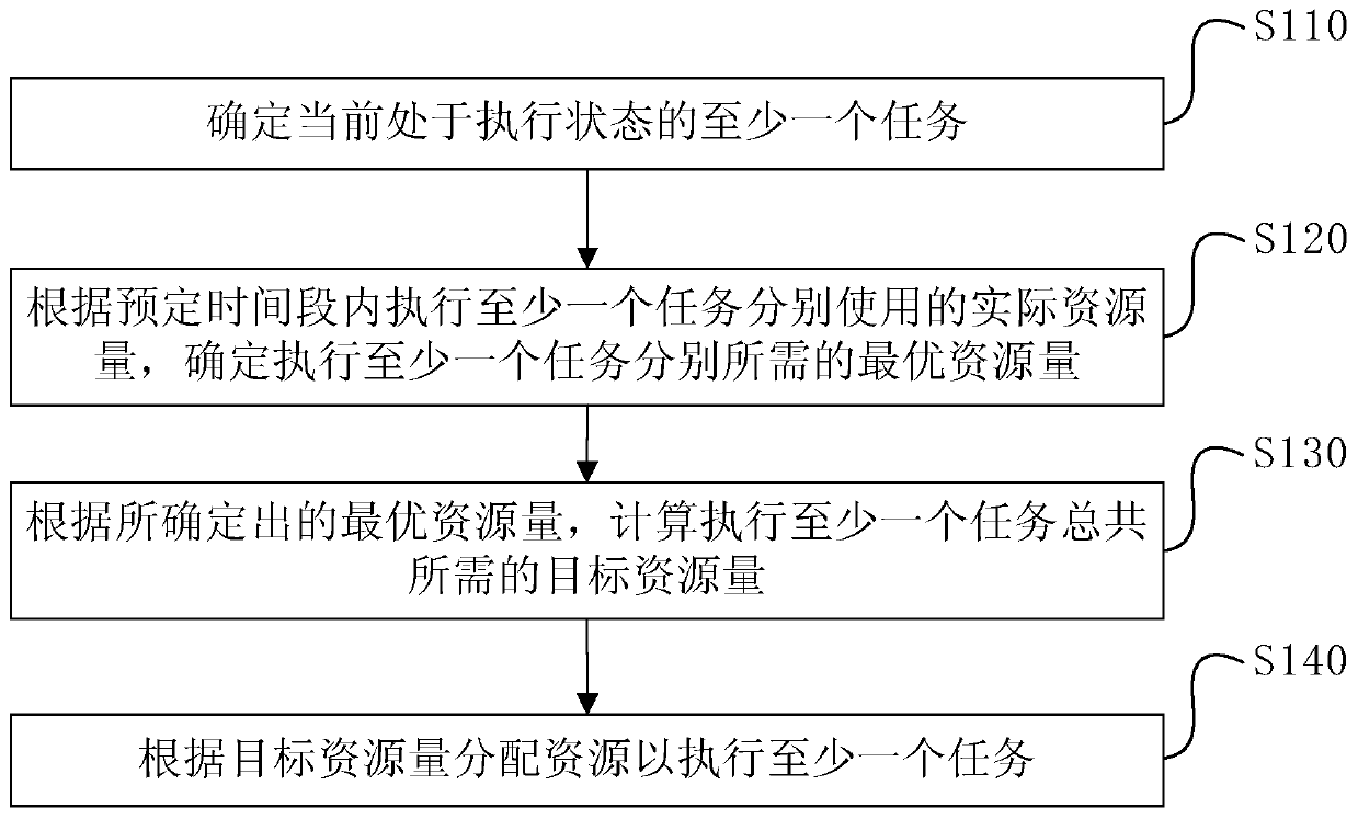 Resource allocation method, device and electronic equipment in a mesos management cluster