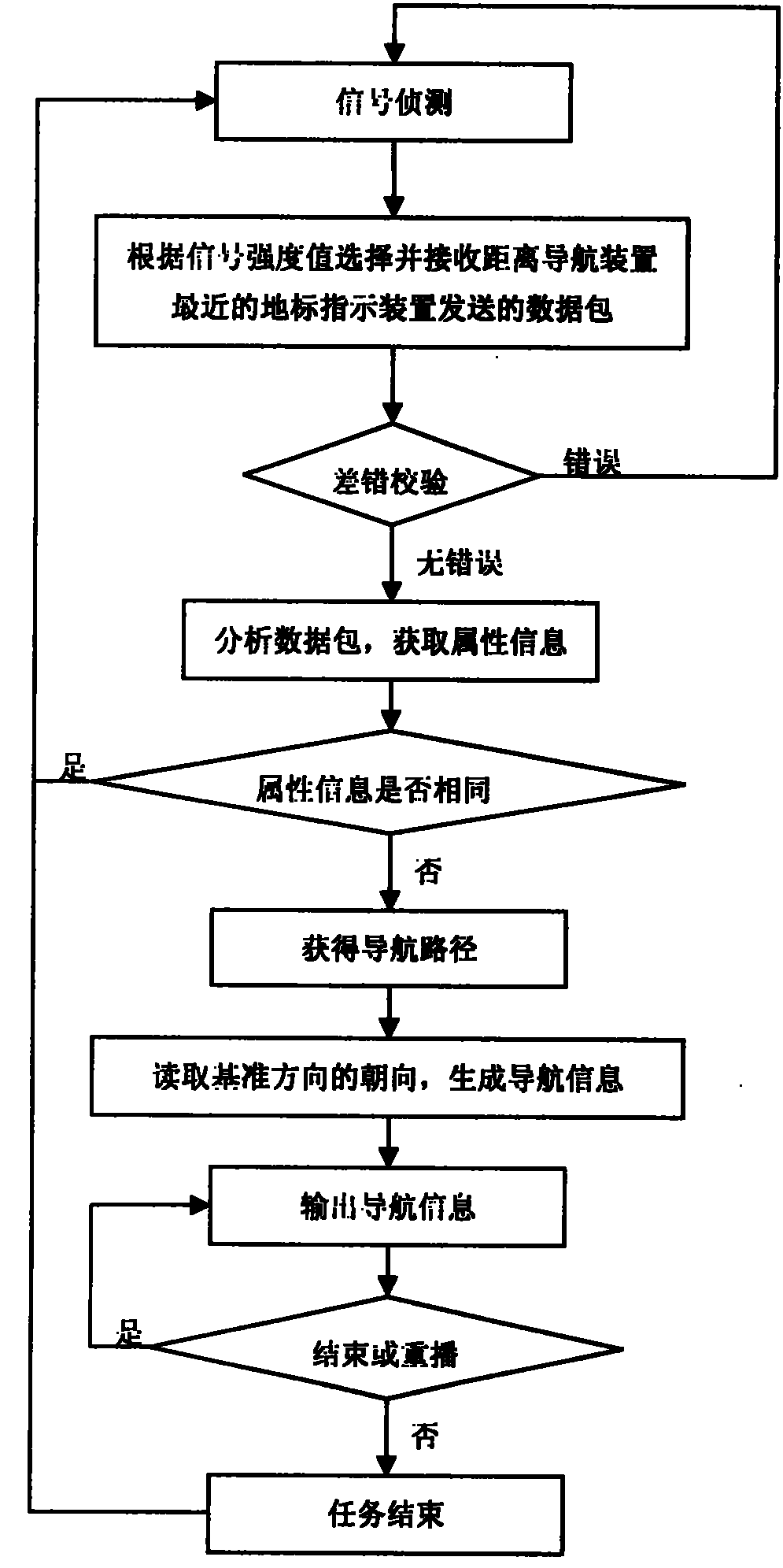 Navigator for small area navigation