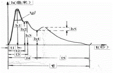 Using method of pulse signal analogue simulation generator