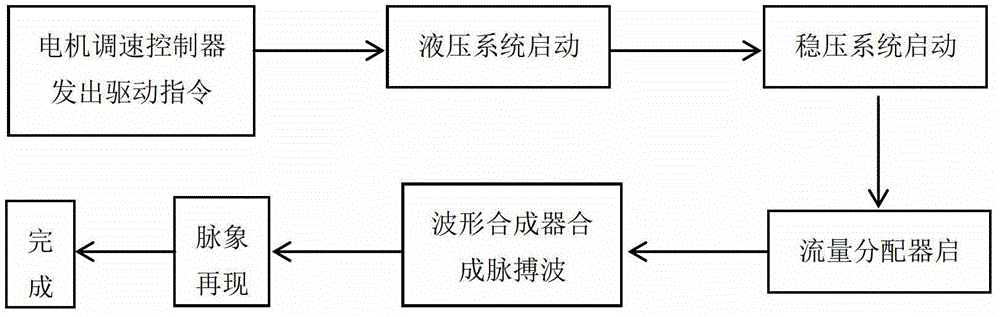 Using method of pulse signal analogue simulation generator