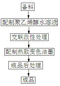 Preparation method of novel thermochromic printing ink