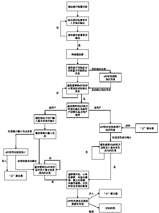 TV (television) system based physiological index monitoring system and method