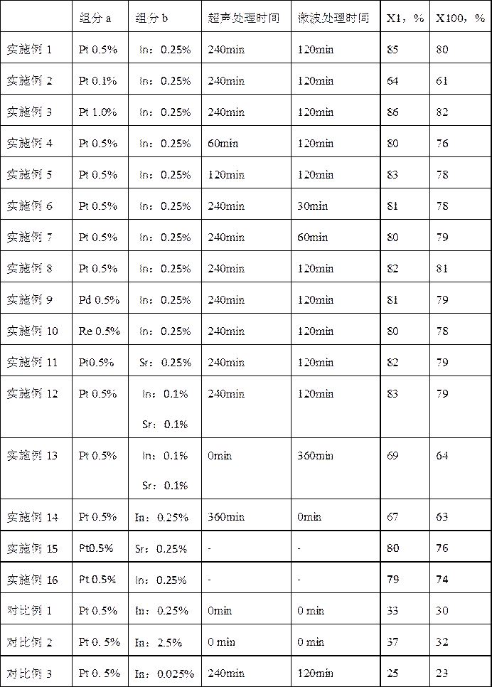 Highly dispersed dehydrogenation catalyst, preparation method and use method