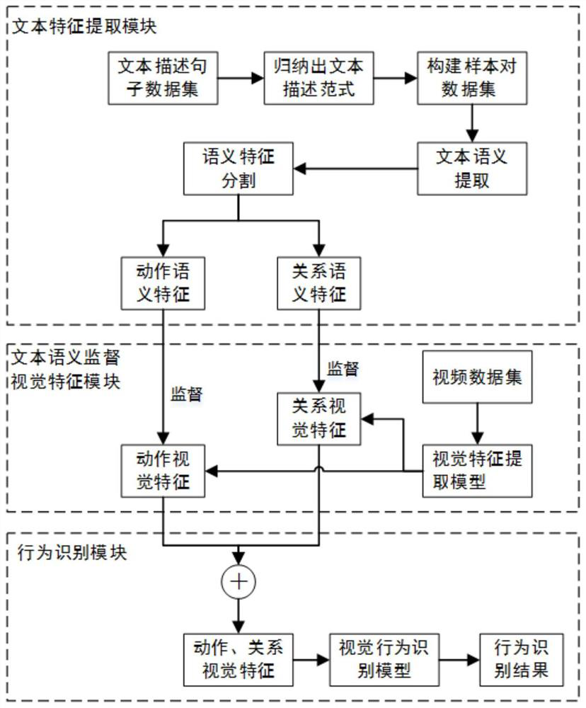 Visual behavior recognition method and system based on text semantic supervision and computer readable medium