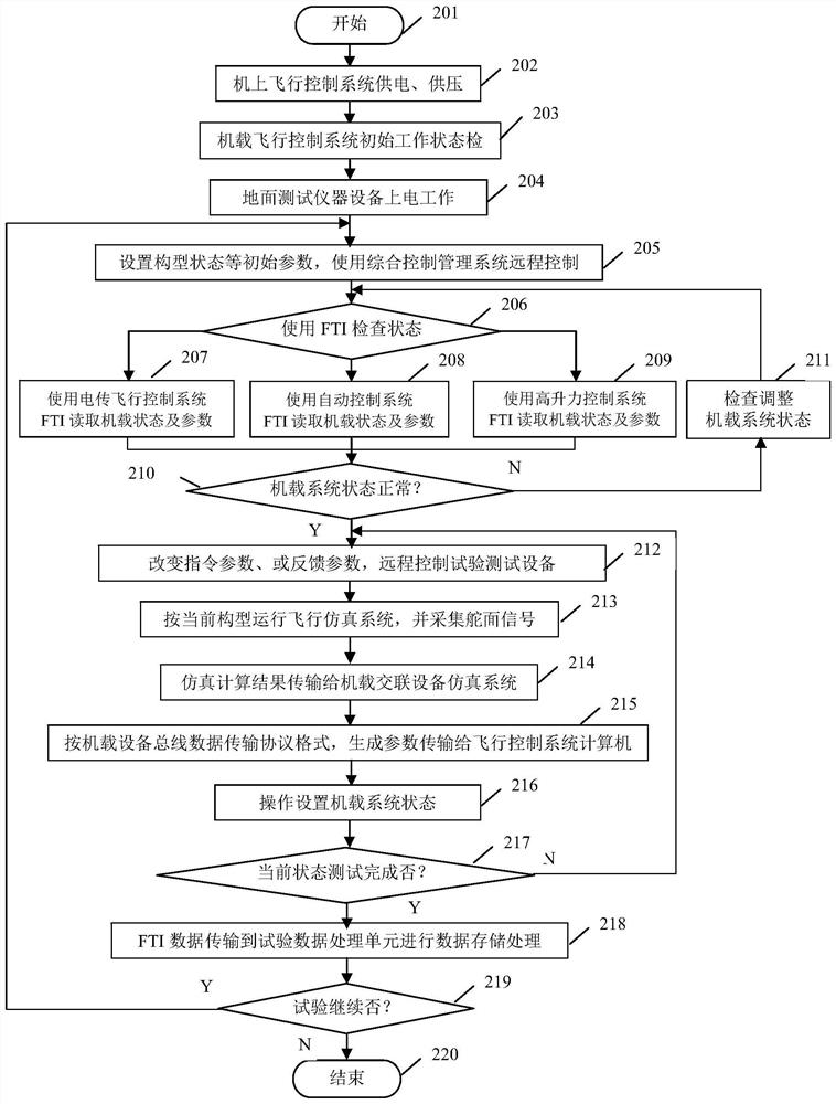 Flight control system ground test platform and test method thereof