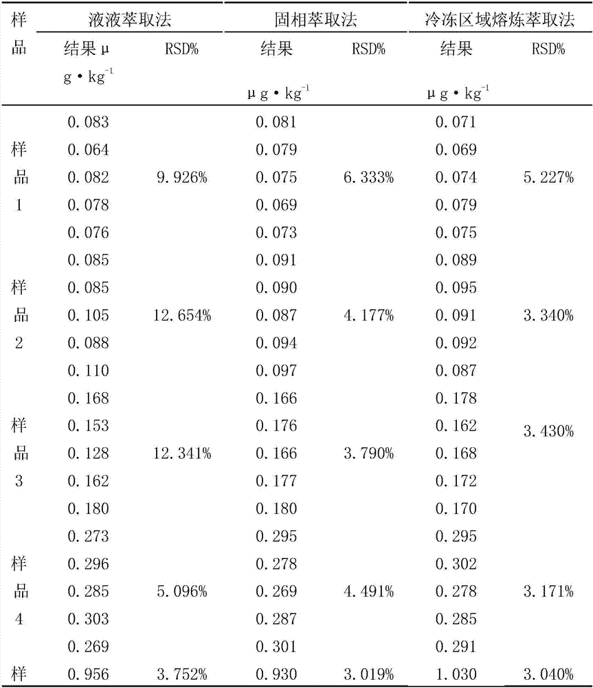 Pretreatment method of harmful substances in milk samples smelted and extracted in freezing area